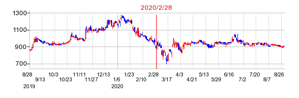 2020年2月28日 12:14前後のの株価チャート